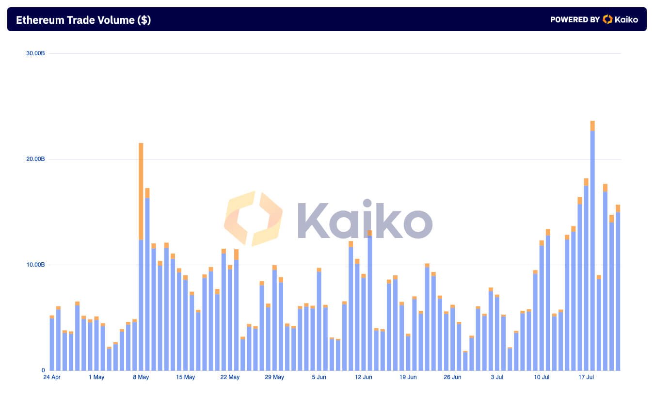 ethereum cex vs dex trading volume